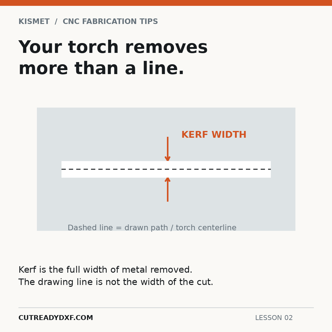 A drawn centerline through a wider removed strip illustrating full kerf width.