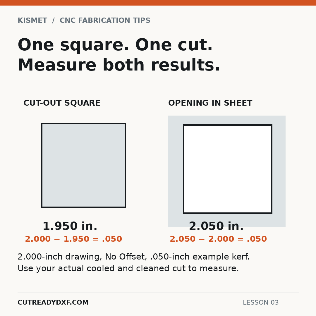 One No Offset square cut creates a smaller piece and larger opening; each dimensional difference equals full kerf.