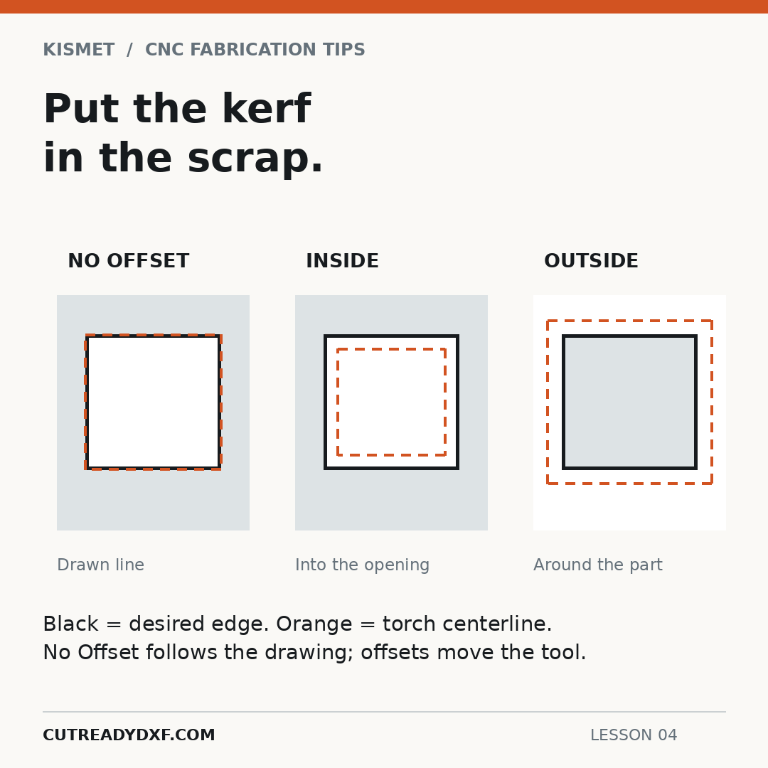 No Offset, Inside Offset, and Outside Offset square toolpaths compared with desired finished edges.